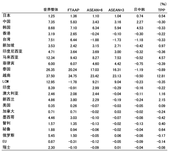 表1：地区性贸易自由化对实际GDP的效果