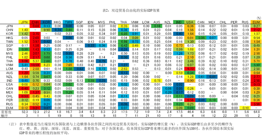 2：双边贸易自由化的实际GDP效果