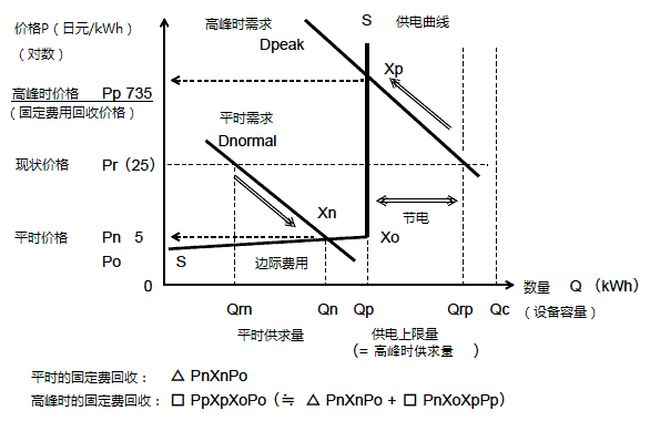 图1：以市场功能调整电力供求的制度（初期状态）
