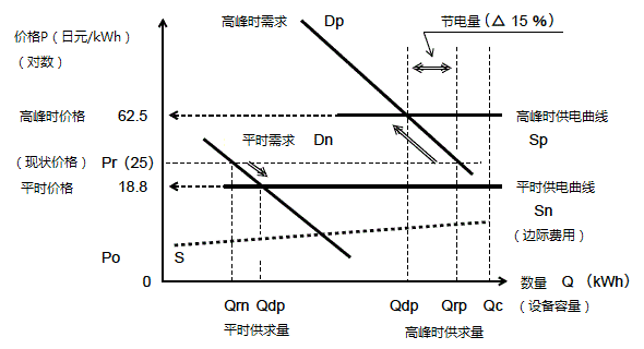 图2：“考虑”市场功能调整电力供求的制度