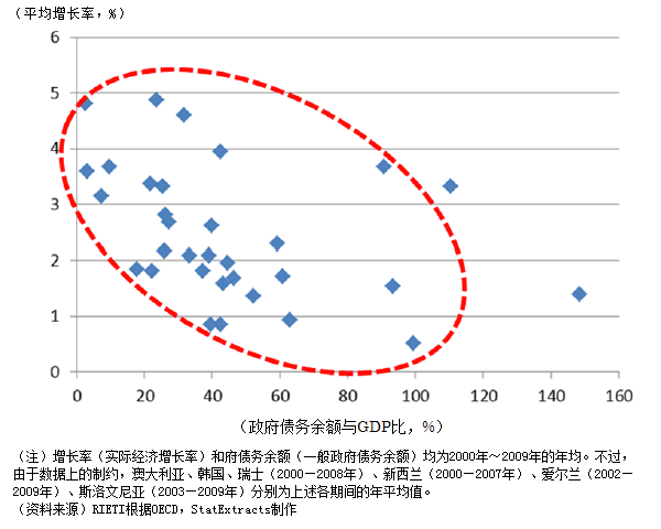 图1：OECD各国的政府债务余额与GDP比与经济增长率