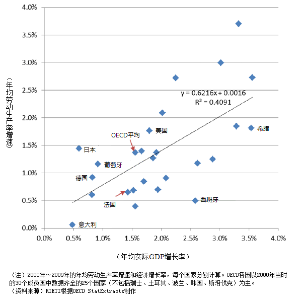 图2：OECD各国的实际GDP增长率与劳动生产率增速