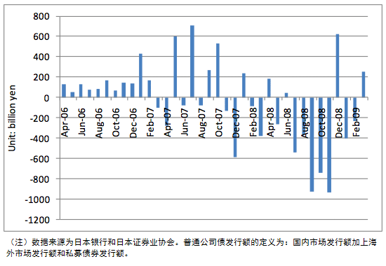 图1：日本普通公司债发行额的演变