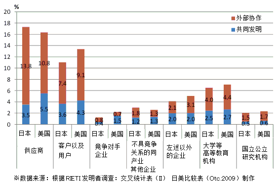 图1：日美的共同发明或外部协作的对方（可复数选择）