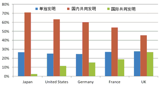 图2:日美欧申请专利的发明的构成(2000-2005年) 图2:日美欧申请专利的发明的构成(2000-2005年)