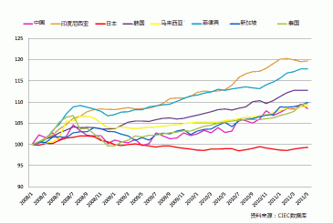 图2.亚洲各国居民消费价格指数的波动