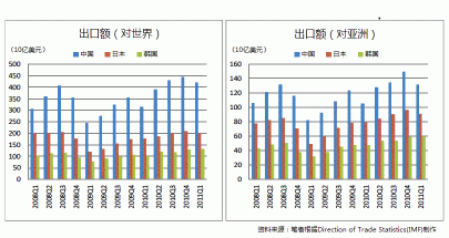 图4.亚洲主要三国的出口额变化 图4.亚洲主要三国的出口额变化