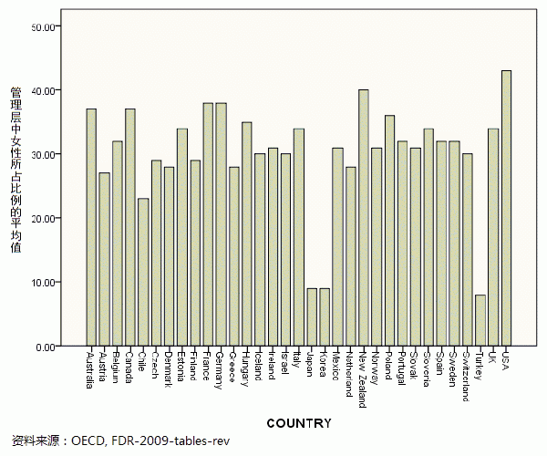 图1：OECD各国管理层女性所占比例