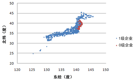 图：灾区企业与灾区企业的交易客户企业的地理分布扩散