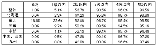 表：各地区的企业比例