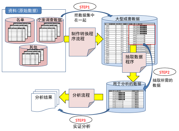 图1是使用工业统计调查的分析流程例