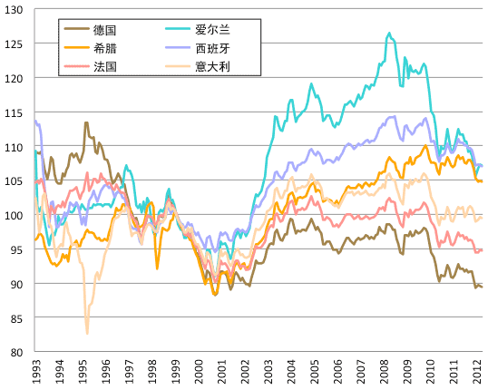 图1：采用欧元后，欧元圈各国的价格竞争能力差距扩大