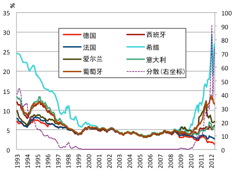 图3：长期国债的利息集中后再次分散