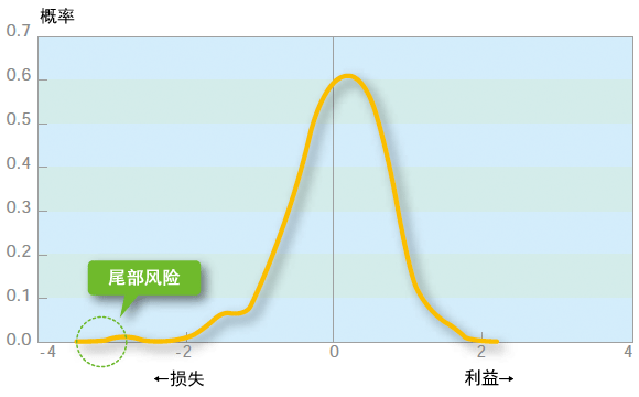 图 尾部风险 图 尾部风险
