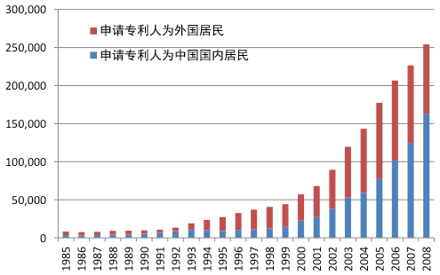 图2：向中国申请专利的居住国构成