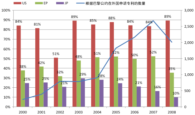 图3：中国企业向外国申请的专利