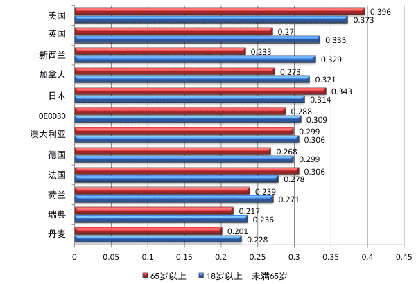 表1．按年龄划分基尼系数的国际比较