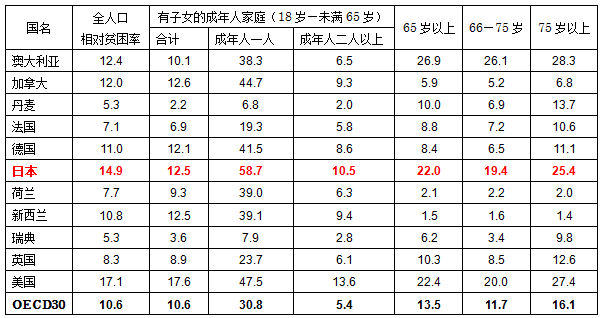 表2．相对贫困率(%)的国际比较