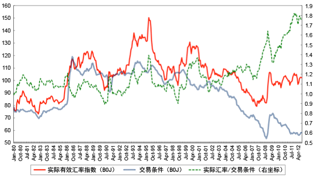 实际有效汇率与交易条件 实际有效汇率与交易条件