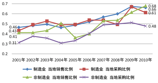 中国的日资企业的当地销售比例和当地采购比例