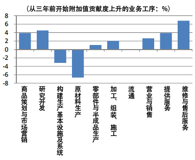 图4：附加值贡献度上升的业务工序（制造业）