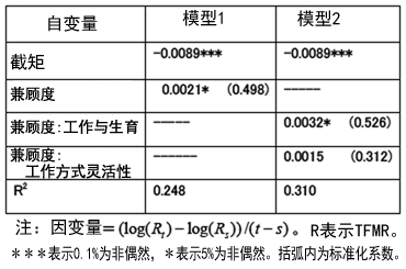 表1：1980—2002年的初婚率变化率分析