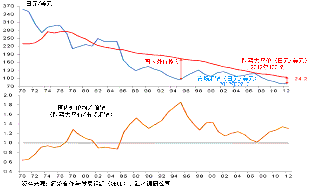 图1：购买力平价与日元对美元的实际汇率