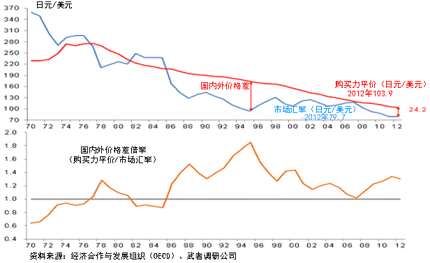 图1:购买力平价与日元对美元的实际汇率 图1:购买力平价与日元对美元的实际汇率