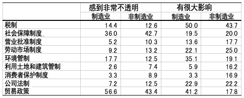 [表1] 经济制度和政策的不确定性及其队经营的影响（%）