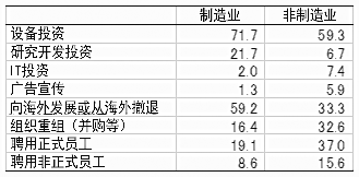 [表2] 政策的不确定性对哪些经营决策影响较大（%）