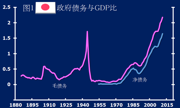 图1 日本政府债务与GDP比