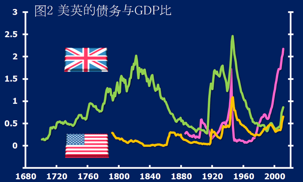 图2 美英的债务与GDP比