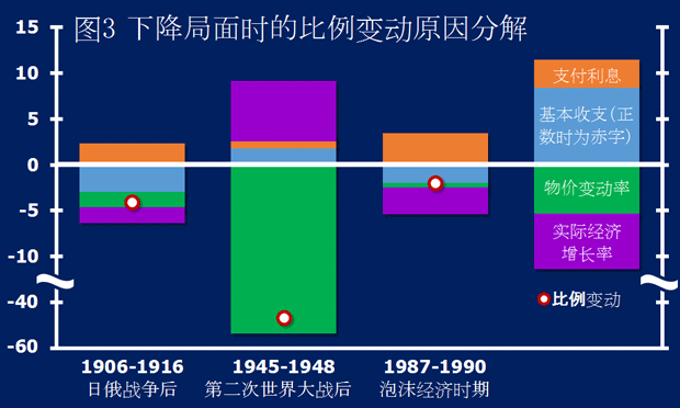 图3 下降局面时的比例变动原因分解