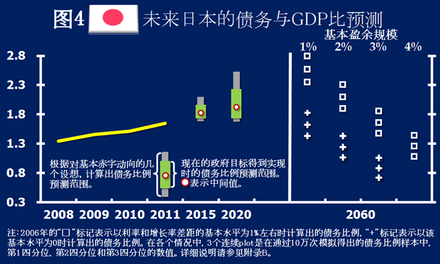 图4 未来日本的债务与GDP比预测