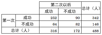 表:第一次和第二次或其后的创业成功分布 表:第一次和第二次或其后的创业成功分布