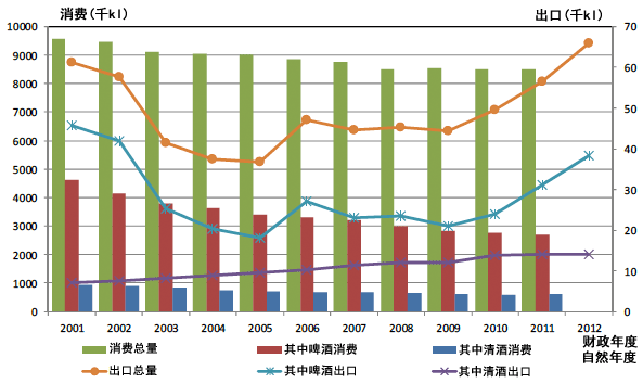 图:酒类消费和出口数量的变化 图:酒类消费和出口数量的变化