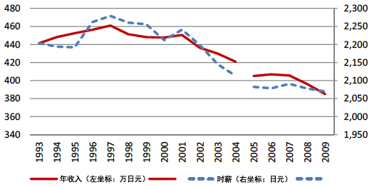 图1：工资变化