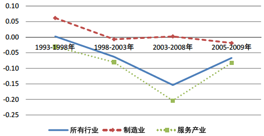 图3：工资变动率（调整属性后）