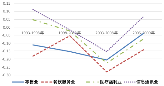 图4：工资变化率