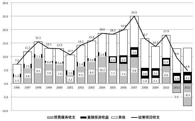 图:经常项目收支与直接投资收益的变化 图:经常项目收支与直接投资收益的变化