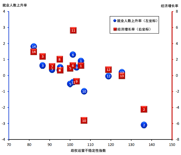 图2:政权运营不稳定性指数与实体经济变量的分布图:各内阁数据 图2:政权运营不稳定性指数与实体经济变量的分布图:各内阁数据