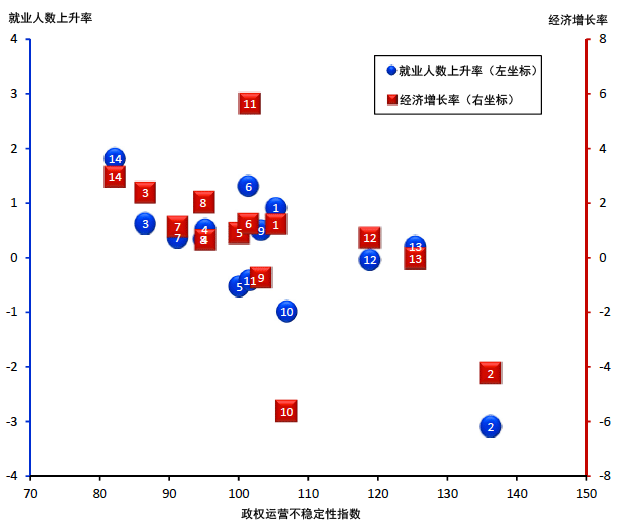 图2：政权运营不稳定性指数与实体经济变量的分布图：各内阁数据