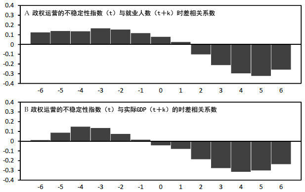 图3：政权运营的不稳定性指数与实体经济变量的时差相关关系