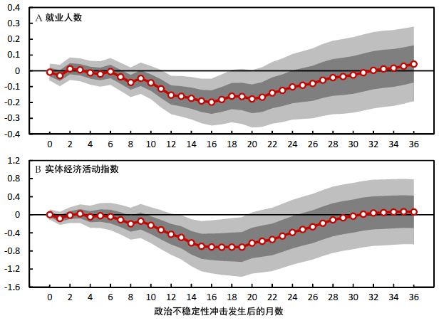 图4：实体经济变量对政治不稳定性冲击的动态反应