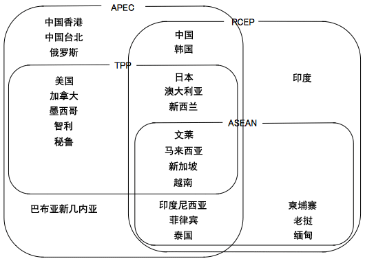 图表1：亚太地区的经济伙伴关系框架