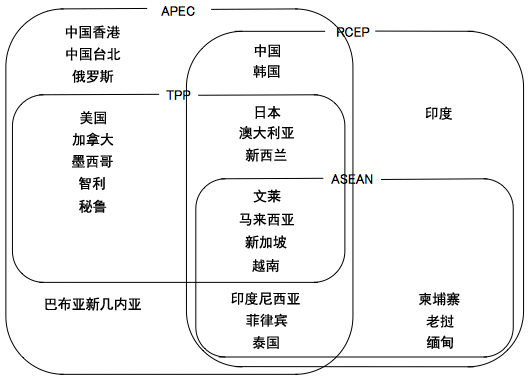 图表1:亚太地区的经济伙伴关系框架 图表1:亚太地区的经济伙伴关系框架