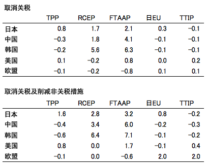 图表2：经济伙伴关系协定的宏观经济效果