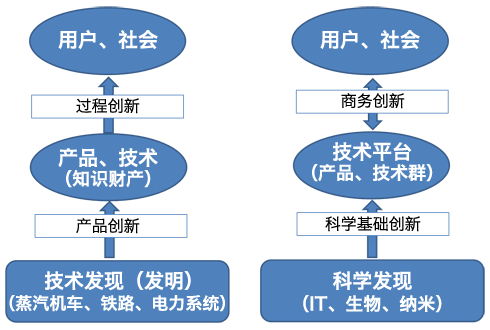 图：工业经济与科学经济的创新过程比较