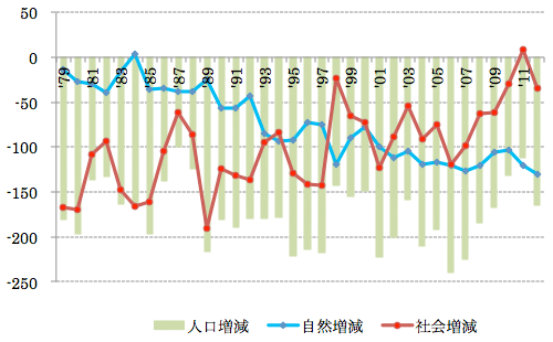 图：神山町的人口增减