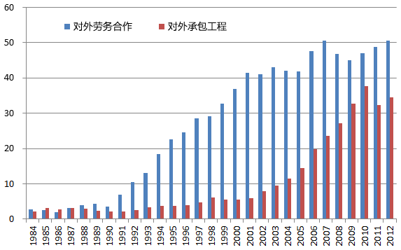 图1：劳务输出人数（单位：万人）